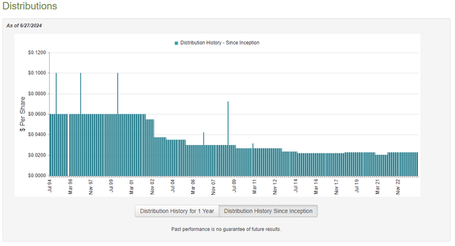 CIK Dividend History