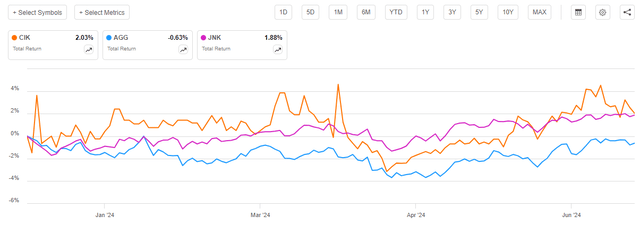 CIK vs Indices Total Return Article-to-Article Chart