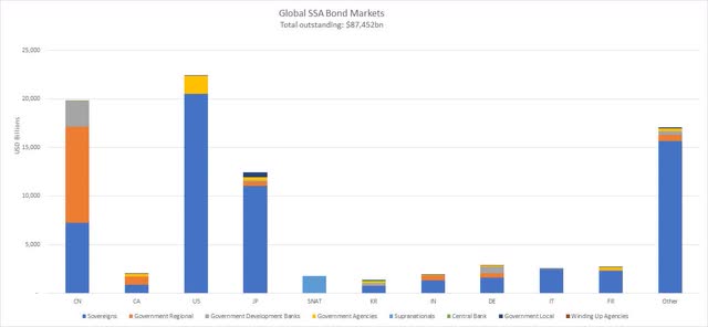 Size of Bond Market by Country and Globally