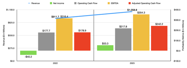 Financials