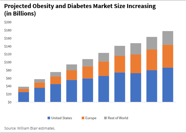 Projected obesity and diabetes market size