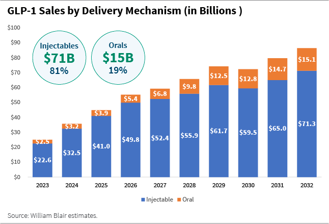 GLP-1 sales