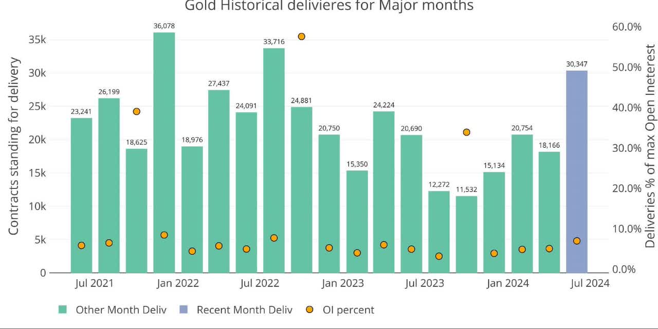 Recent like-month delivery volume