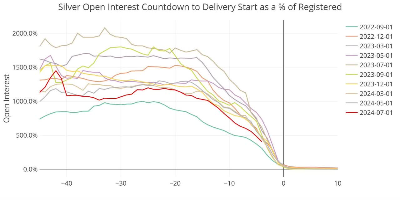 Silver Open Interest Countdown Percent