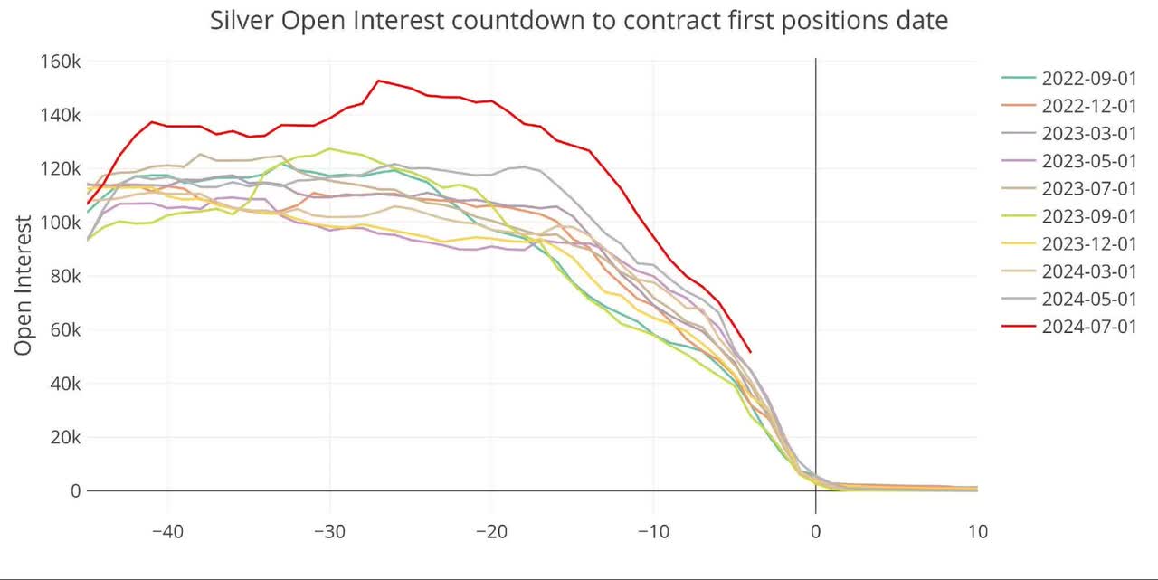 Silver Open Interest Countdown