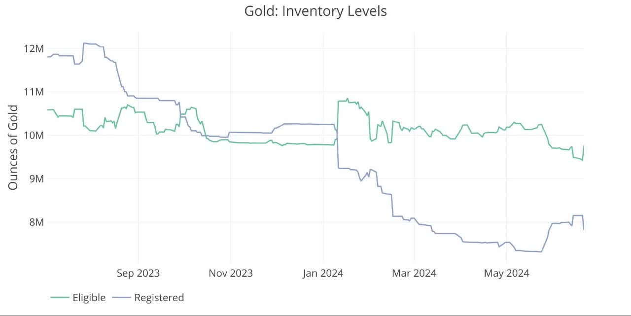 Gold Inventory Data