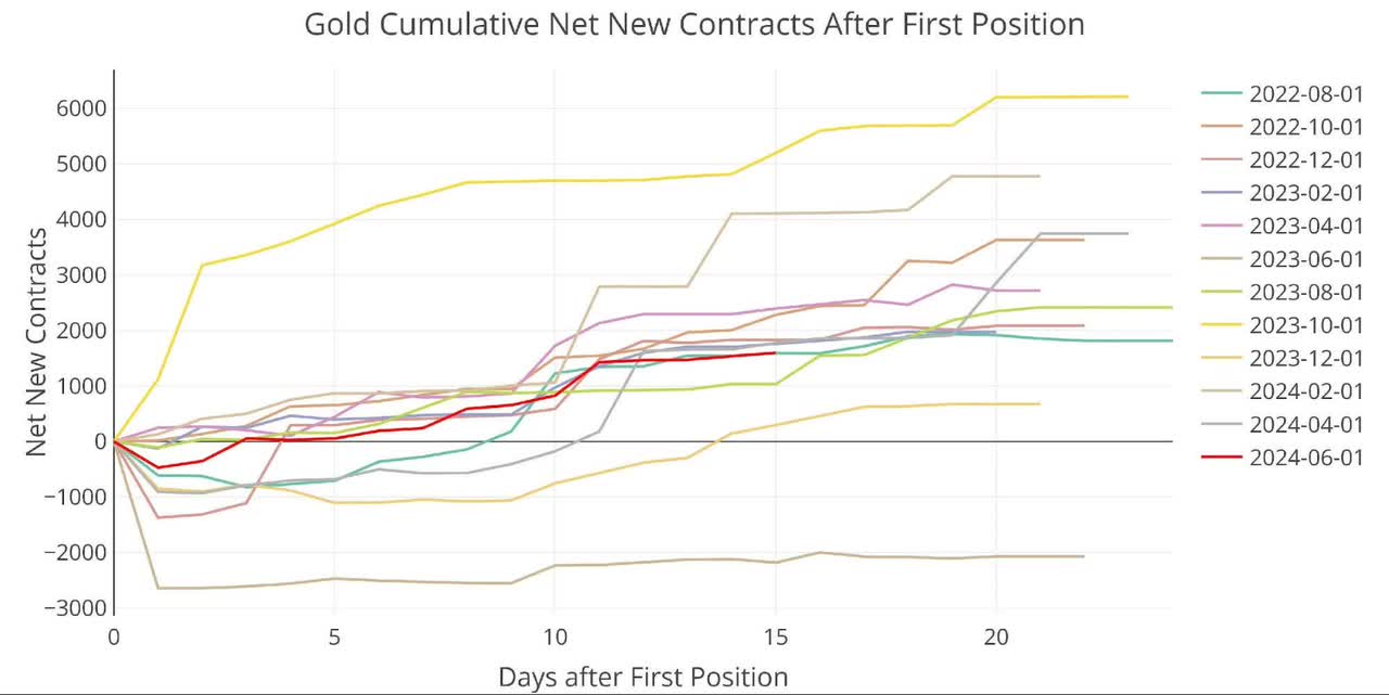 Cumulative Net New Contracts