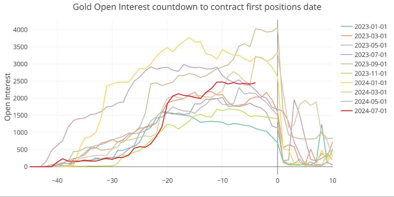 Open Interest Countdown