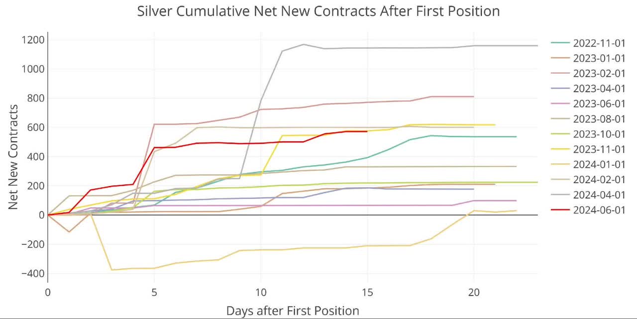 Recent like-month delivery volume