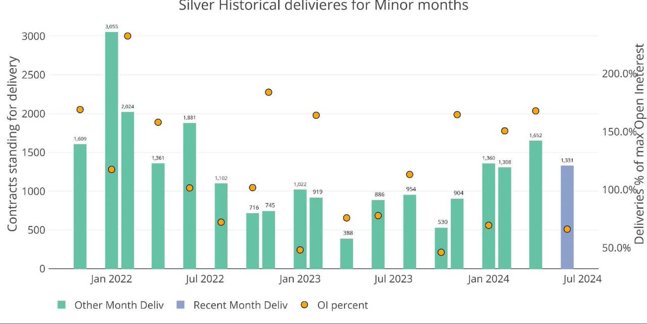 Recent like-month delivery volume