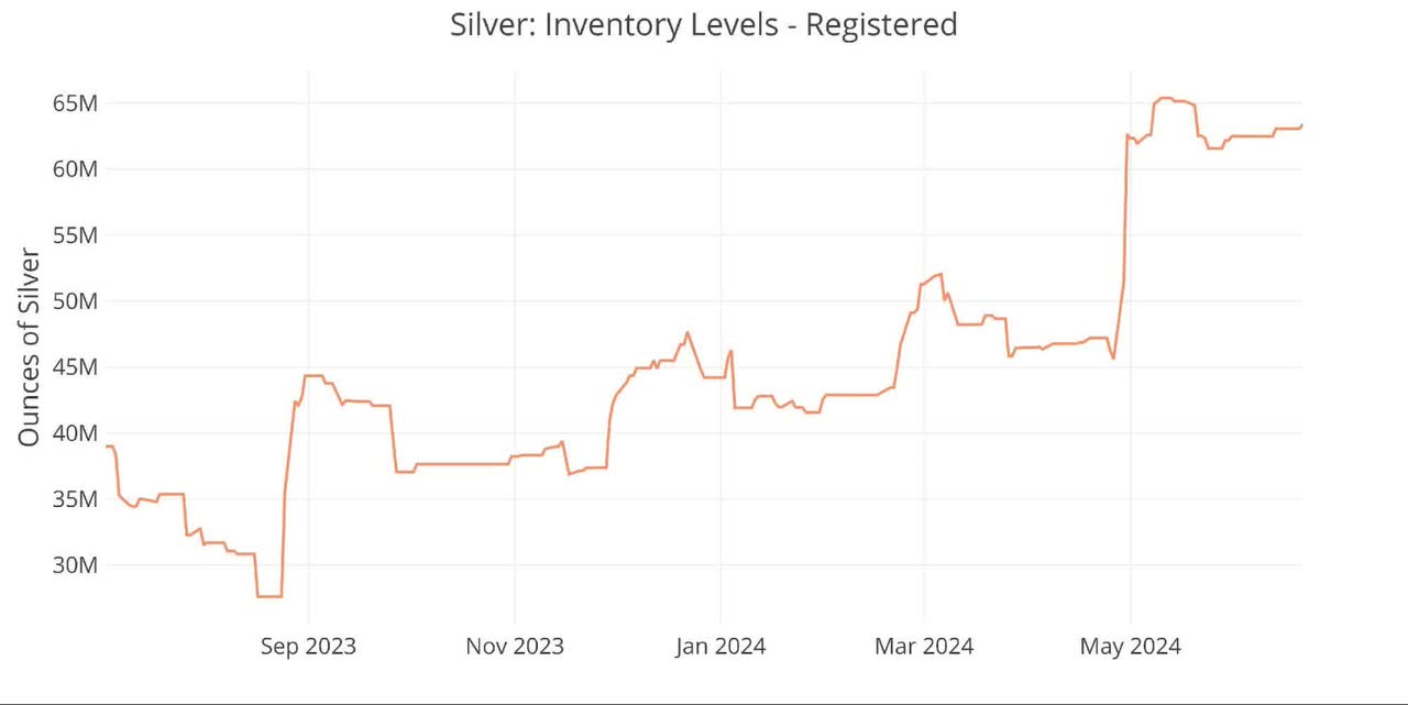 Silver Inventory Data