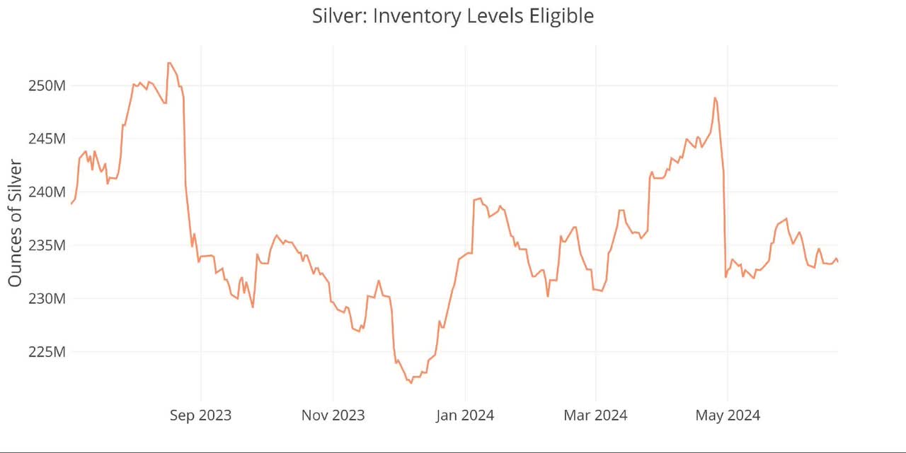 Silver Inventory Data