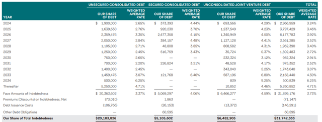 debt profile