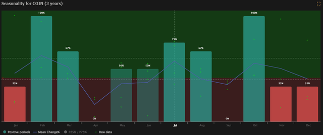 COIN Seasonality