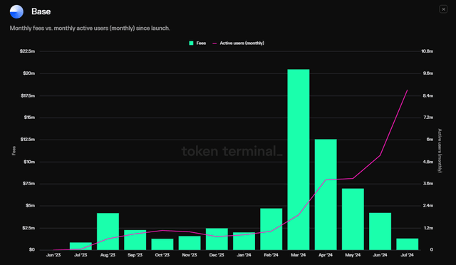 Base Fees for MAUs