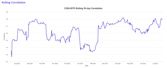 12 Month Correlation