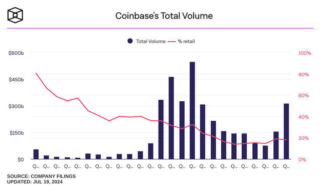 Coinbase Quarterly Volume