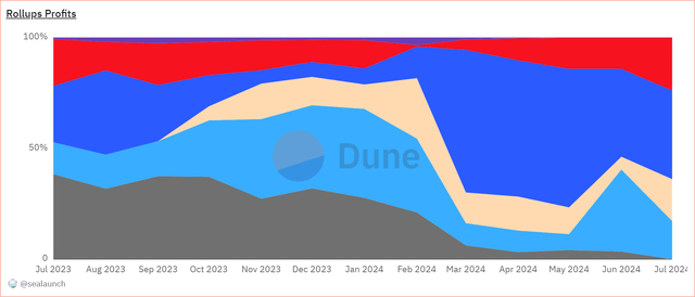 L2 Rollup Share by Month