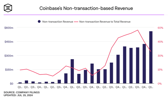 Non-Tx Revenue