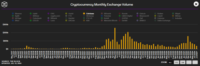 Coinbase Monthly Vol