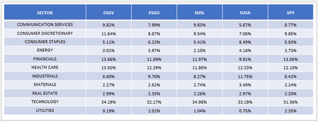 ESGV Sector Exposures