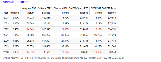 ESGV Annual Returns vs. SUSA