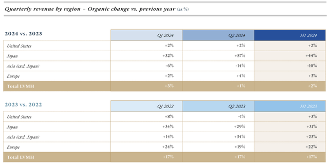 Growth by Business Segment