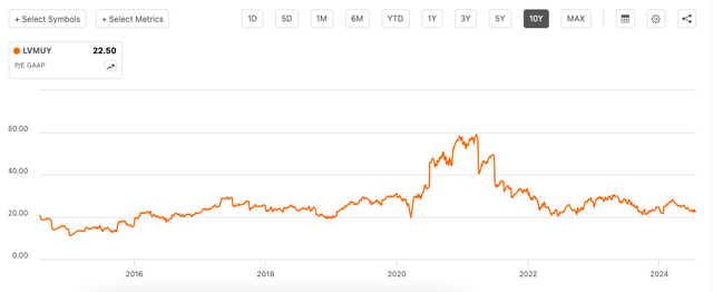 Historical TTM GAAP P/E