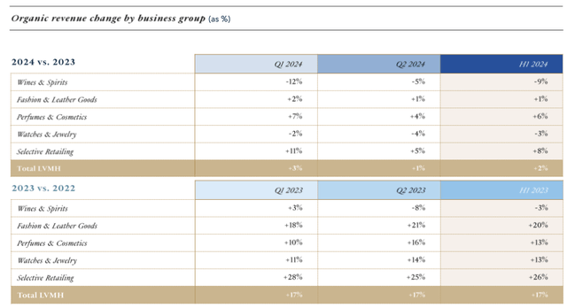 Revenue growth by Business Segment