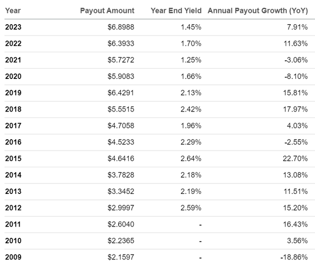 IVV dividend