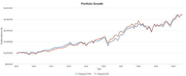 VYM vs VIG