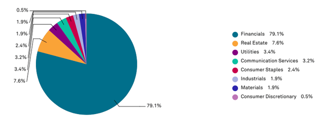 Pie Chart Showing The Sector Weightings for SPPRF