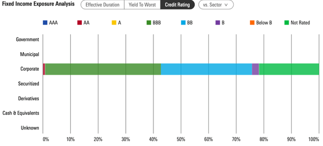 Distribution os Assets By Credit Rating for PFFV