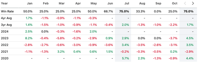 Monthly Returns for PFFV since inception