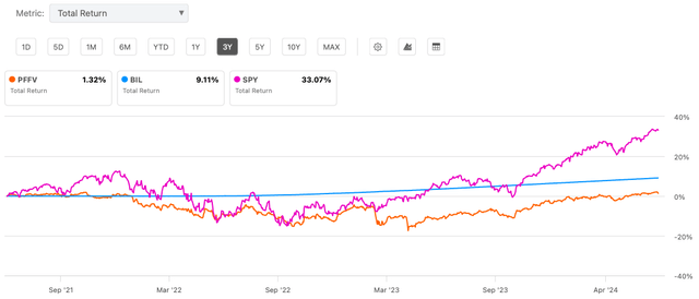 Total Return of PFFV vs SPY vs BIL since June 2021