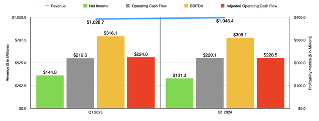 Financials