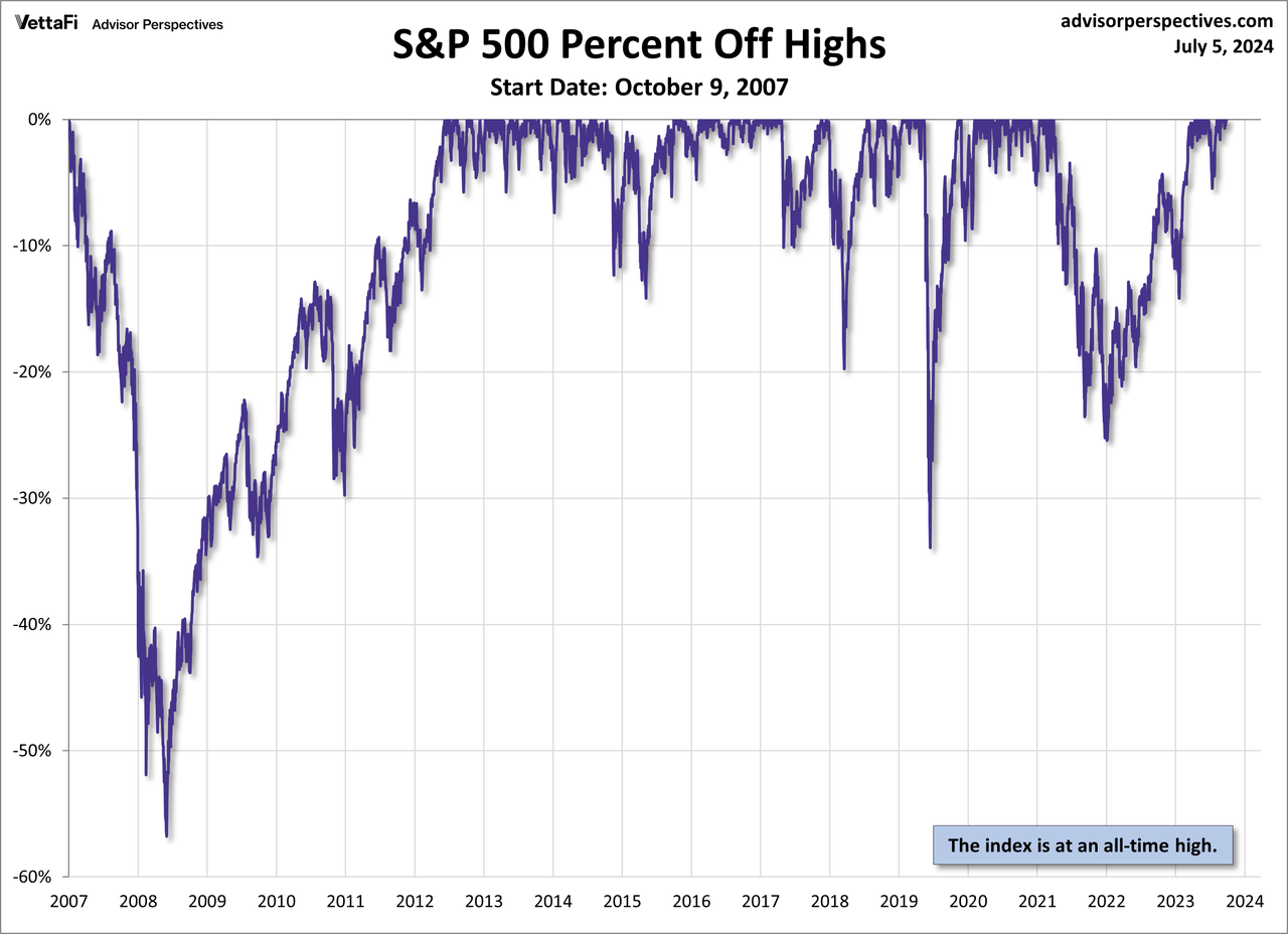 S&P 500 Drawdowns