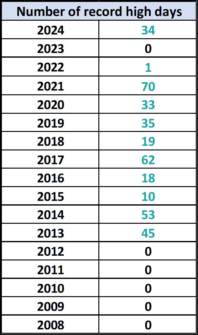 Number of record high days