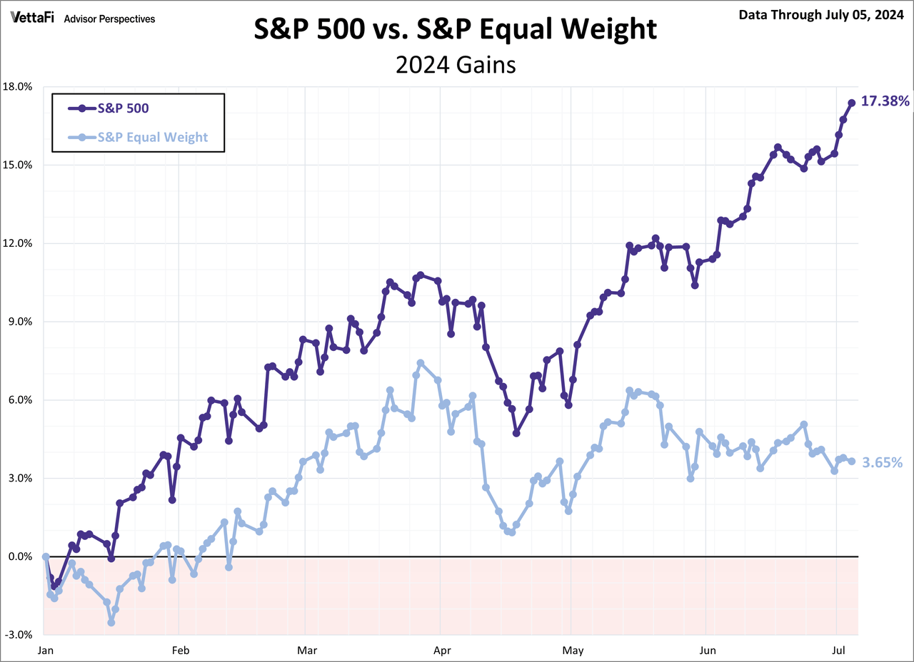 S&P 500 MAs