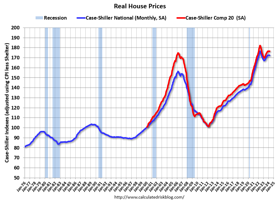 Chart showing US real residential housing prices from January 1976 through June 2024