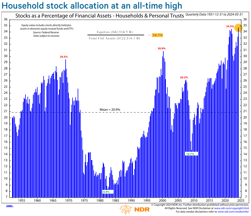 Chart showing stocks as a percentage of financial assets - with household stock allocation at an all-time high