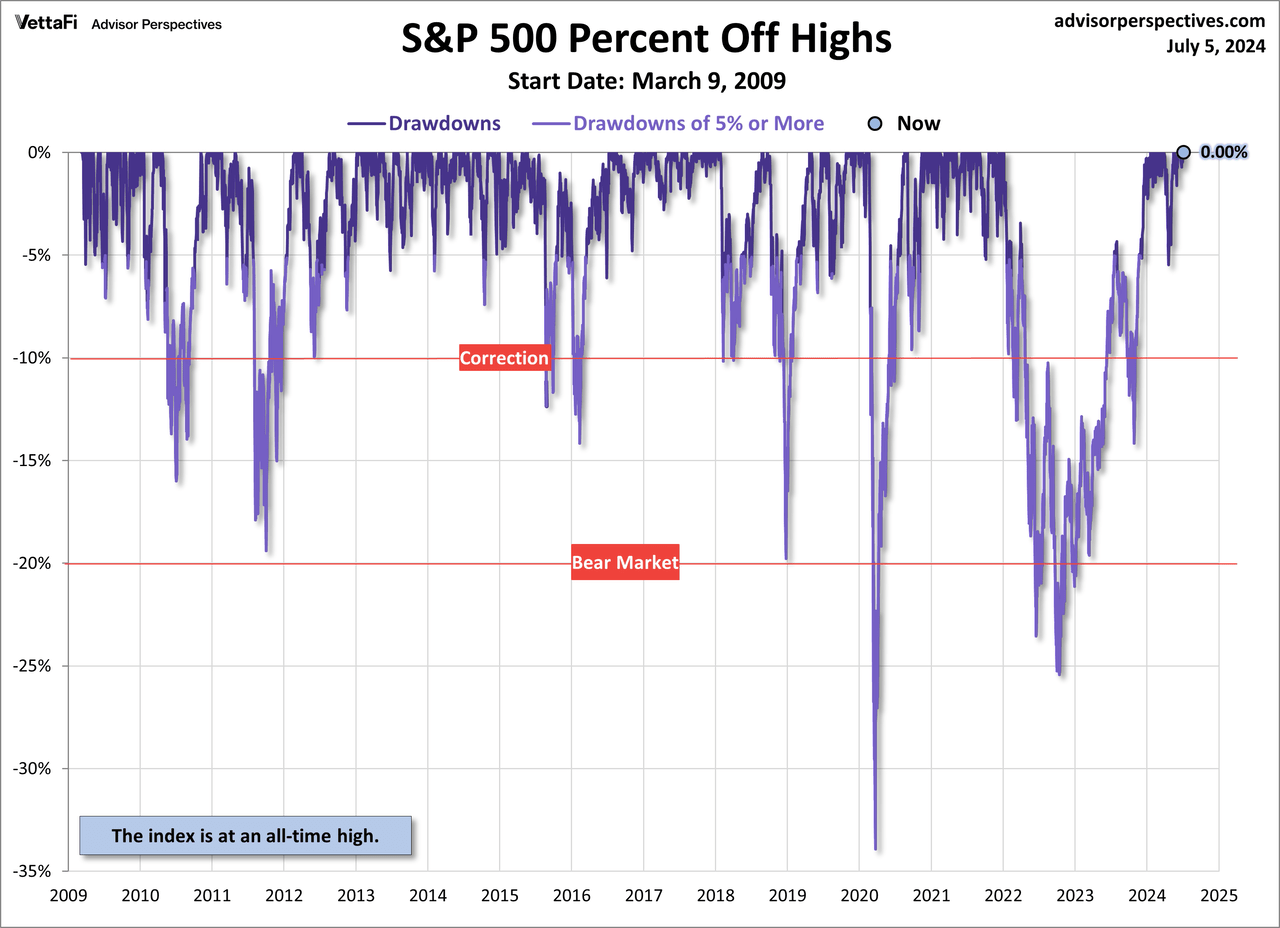 S&P 500 Drawdowns