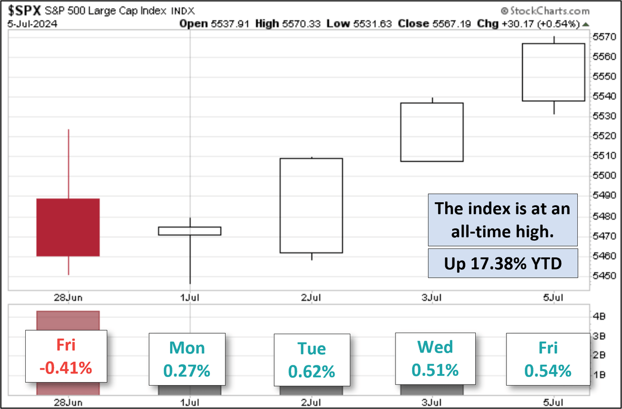 S&P 500 Weekly view