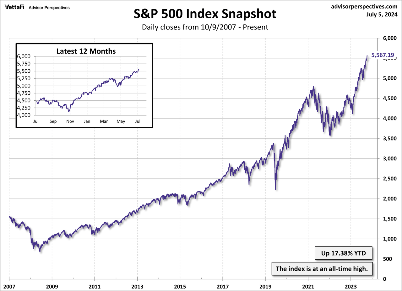 S&P 500 MAs