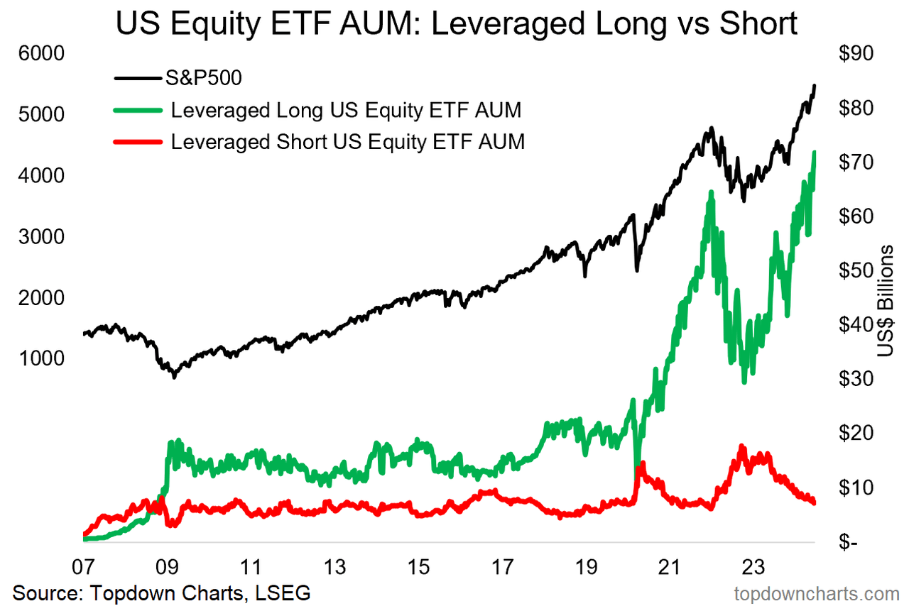 Chart showing US equity ETF assets under management - leveraged long versus short