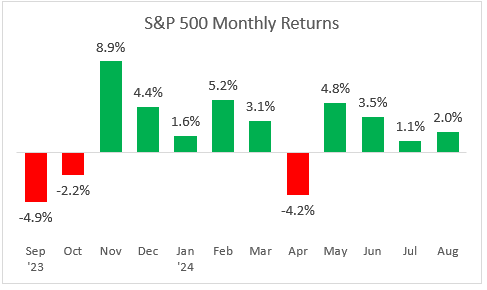 S&P 500 monthly returns last 12 months