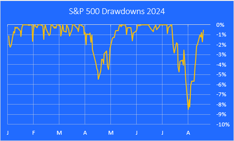 S&P 500 drawdown chart 2024