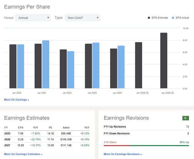 Dell: Earnings & Sales Forecasts