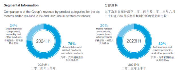 BYD's interim report