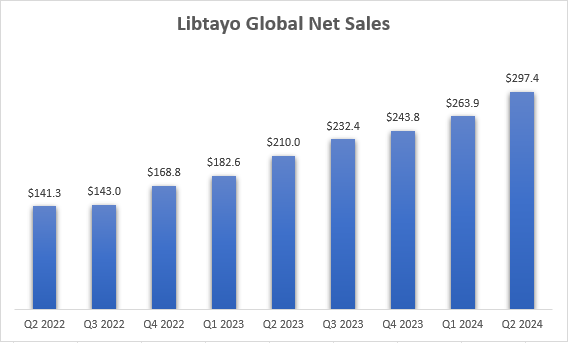 Chart showing Libtayo's quarterly net sales